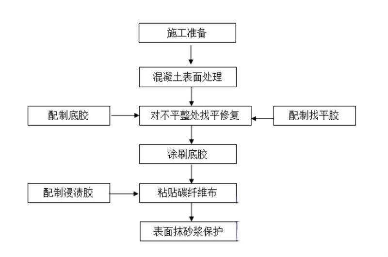 西乡碳纤维加固的优势以及使用方法